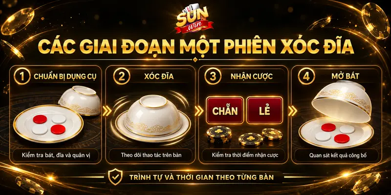 Các giai đoạn chuẩn bị, xóc đĩa, nhận cược và mở bát công bố kết quả.