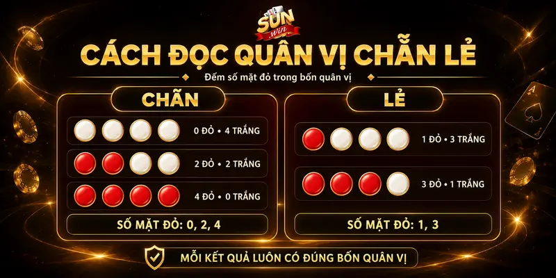 Cách phân biệt kết quả chẵn và lẻ từ bốn quân vị đỏ trắng.